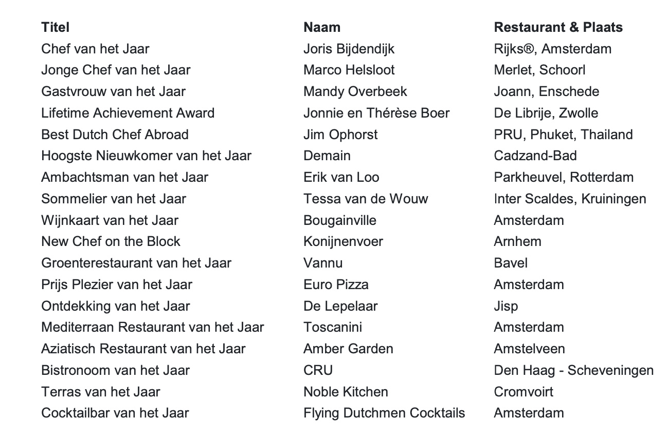 Prijzen GaultMillau Awards 2025