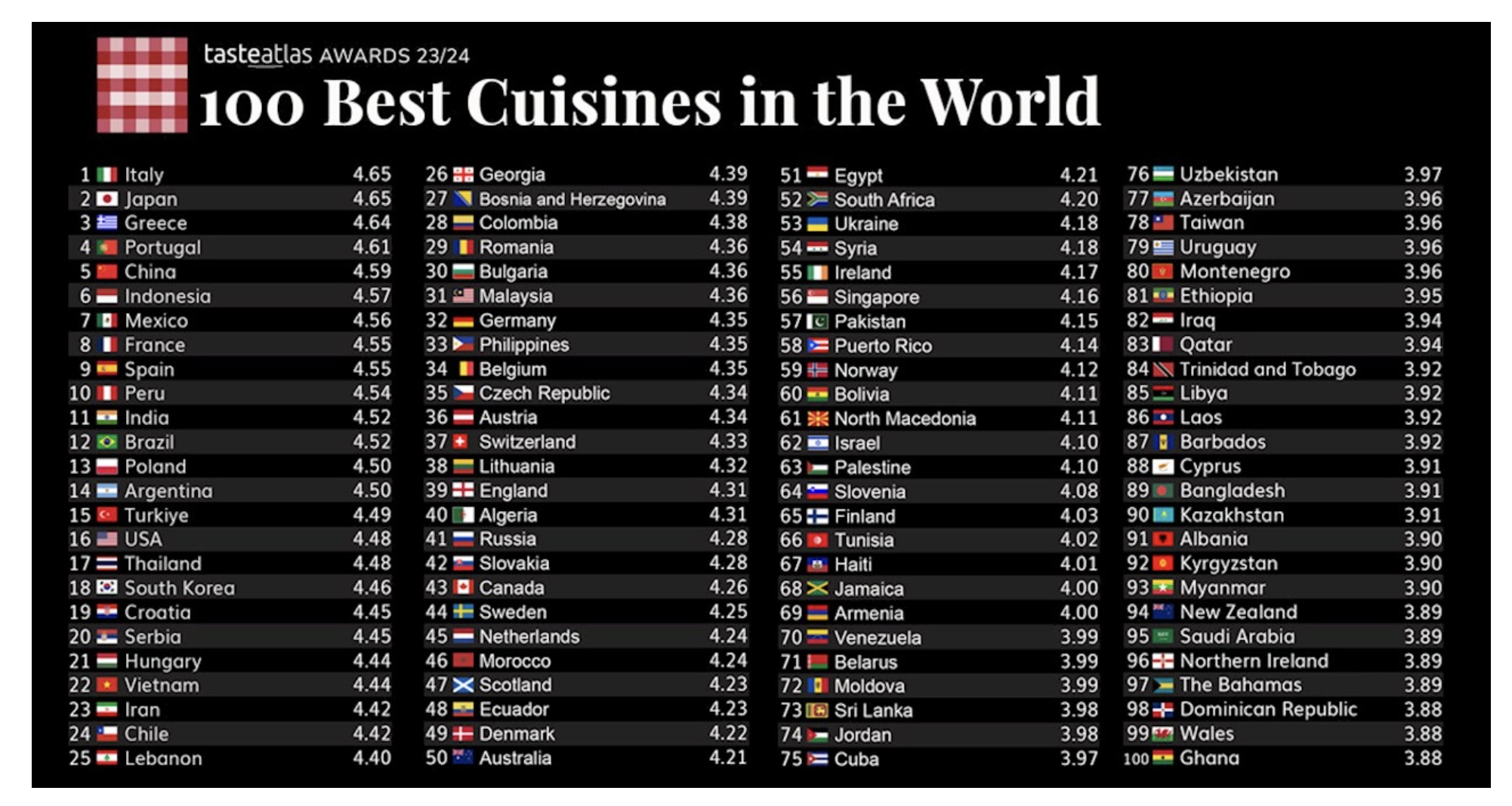100 Beste Keukens Ter Wereld