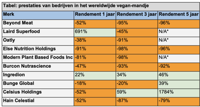 vegan beleggingen 