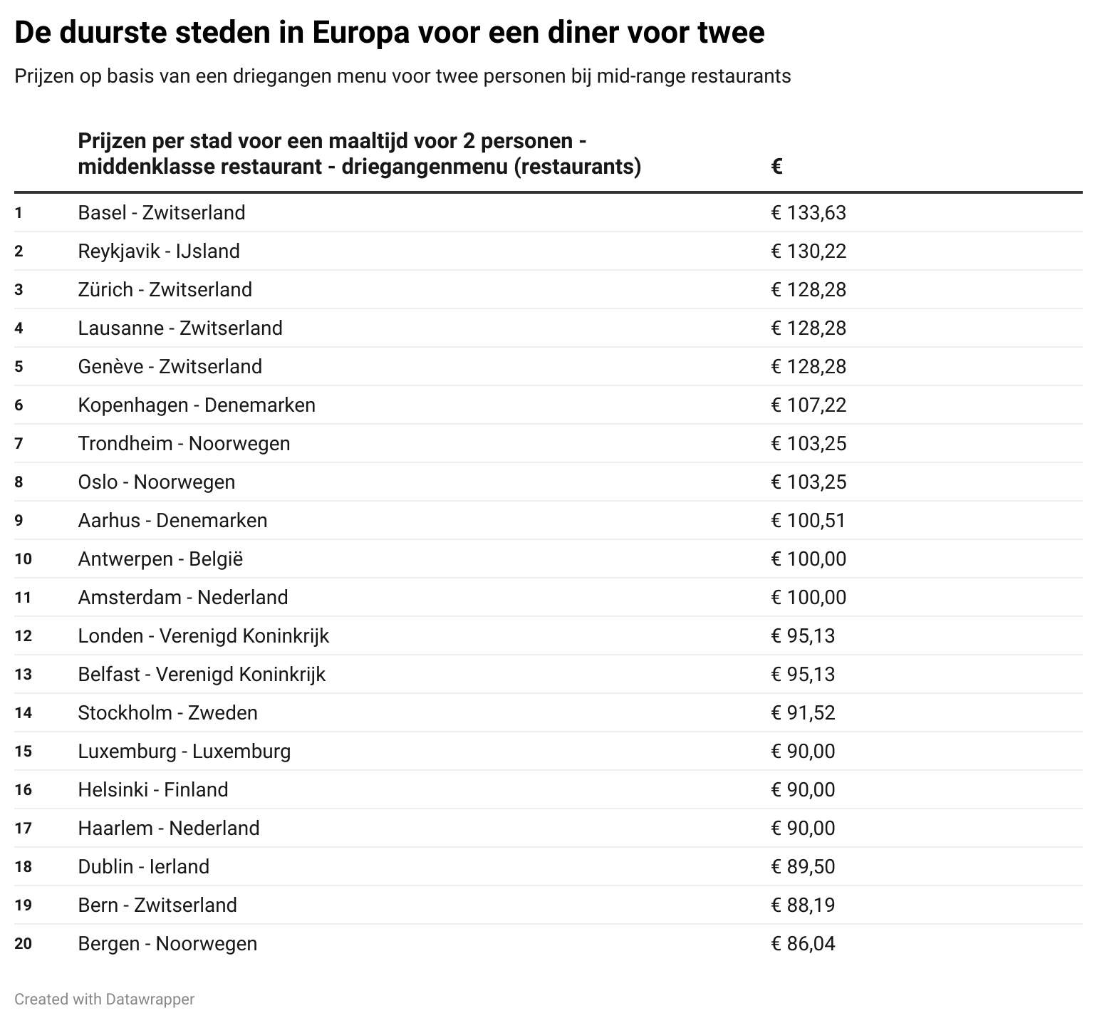 Duurste steden Europa overzicht